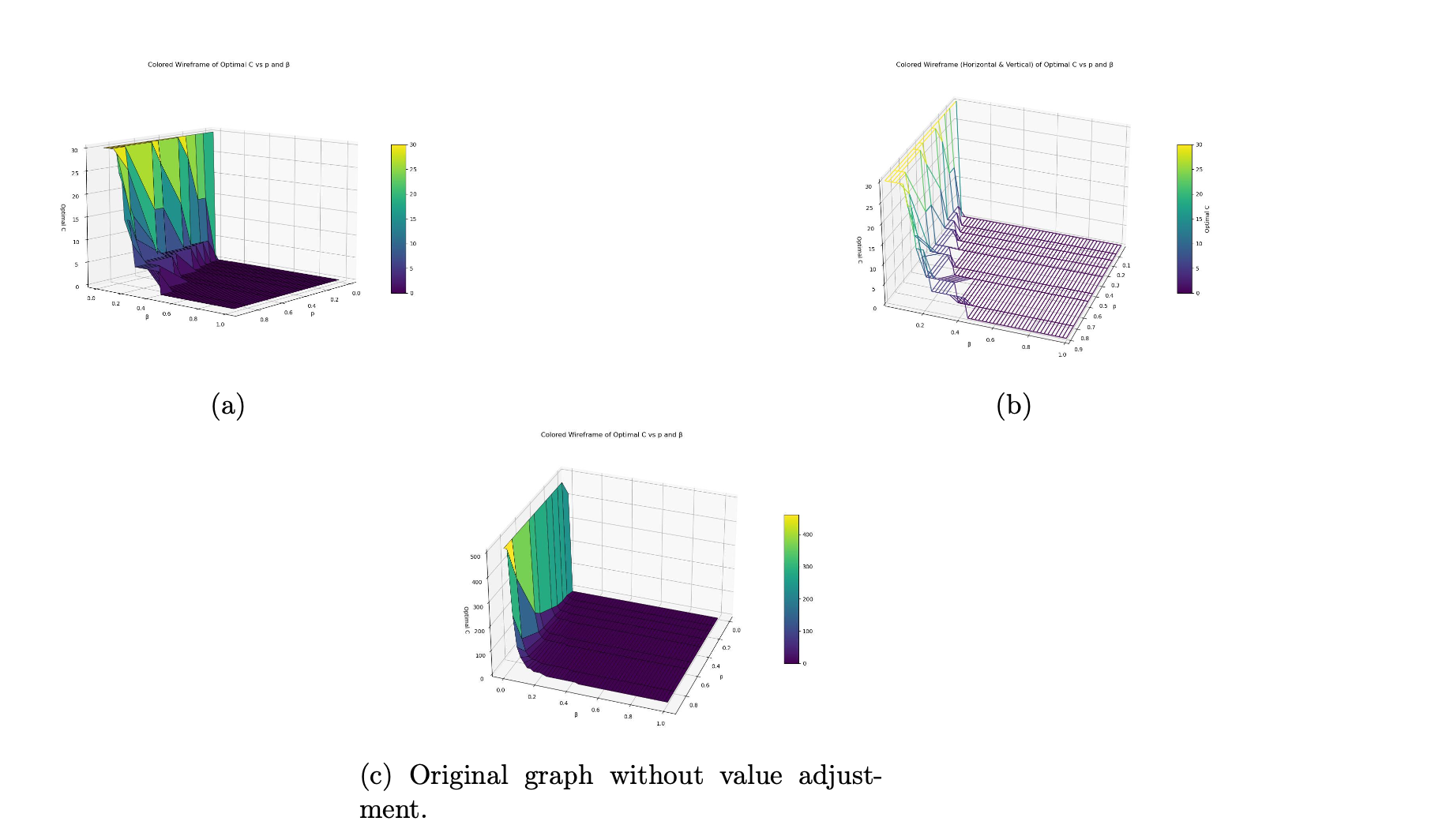 Optimal Sampling Capacity (Z-axis) as a function of environmental richness (X-axis) and sampling cost (Y-axis). As the cost of thinking increases (moving up the Y-axis) or rewards become sparser (moving left on the X-axis), the optimal strategy collapses to 'zero planning'—pure exploitation.