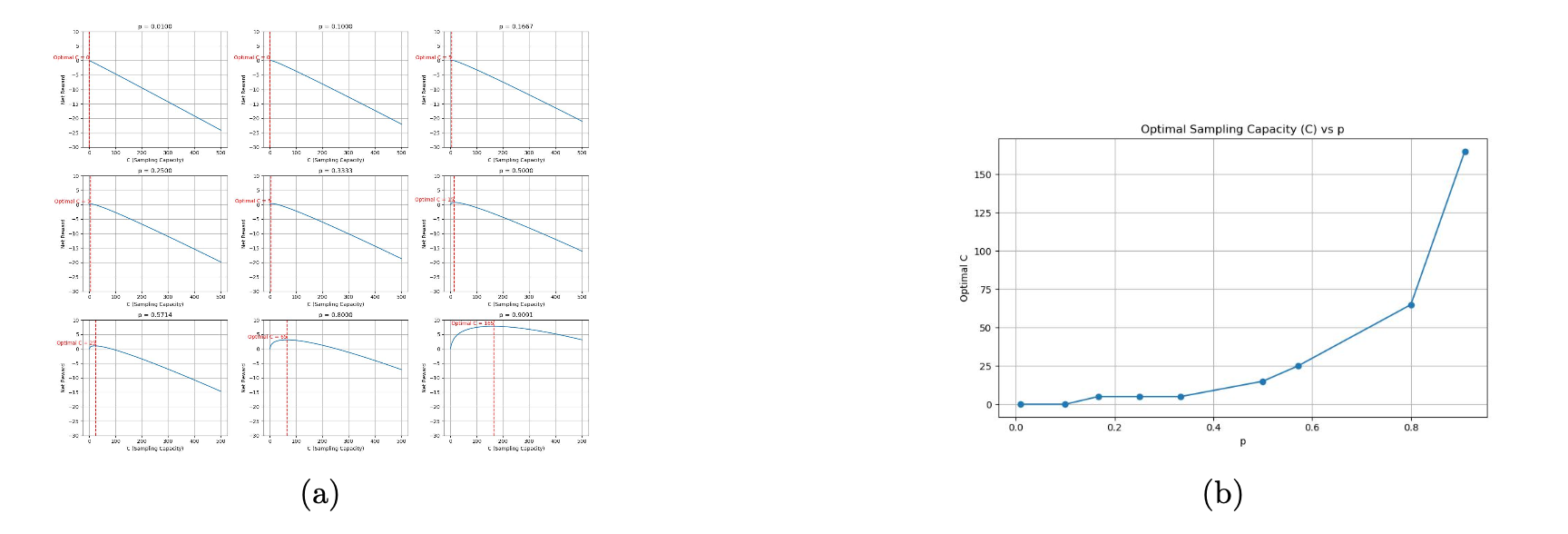 (Left) Net reward vs. Sampling Capacity. (Right) The optimal sampling capacity ($C^*$) shows a sharp, non-linear increase as environmental richness ($p$) exceeds 0.5. This suggests a phase transition between an exploitation-dominated regime and an exploration-dominated regime.